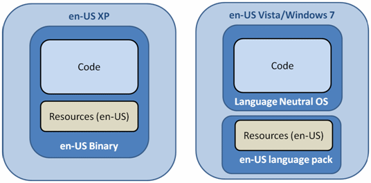 Localization models in Windows XP vs. Windows Vista and Windows 7